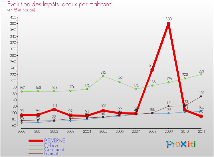 Evolution et montant des impôts locaux par Habitant pour BELVERNE et les communes proches Comparaison des impôts locaux par habitant pour BELVERNE et les communes voisines