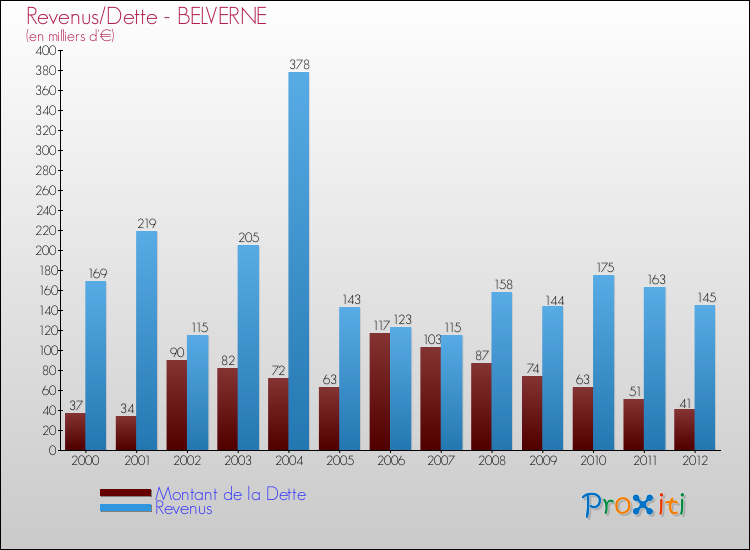 Evolution comparée de la dette et des revenus pour la commune de BELVERNE de 2000 à 2012 Comparaison de la dette et des revenus pour BELVERNE de 2000 à 2012