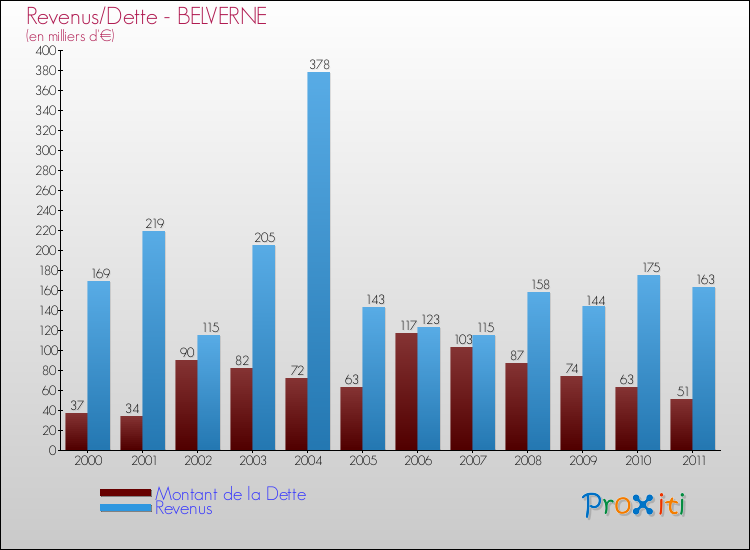 Evolution comparée de la dette et des revenus pour la commune de BELVERNE de 2000 à 2011 Comparaison de la dette et des revenus pour BELVERNE de 2000 à 2011
