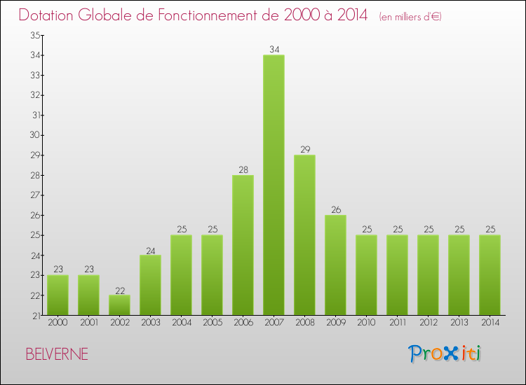 Evolution du montant de la Dotation Globale de Fonctionnement pour la commune de BELVERNE de 2000 à 2014 Evolution du montant de la Dotation Globale de Fonctionnement pour BELVERNE de 2000 à 2014