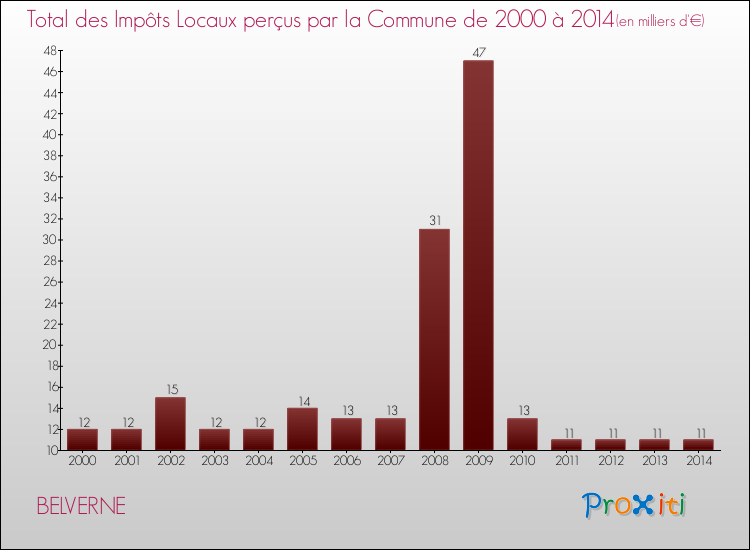 Evolution des Impôts Locaux pour la commune de BELVERNE de 2000 à 2014 Evolution des Impôts Locaux pour BELVERNE de 2000 à 2014