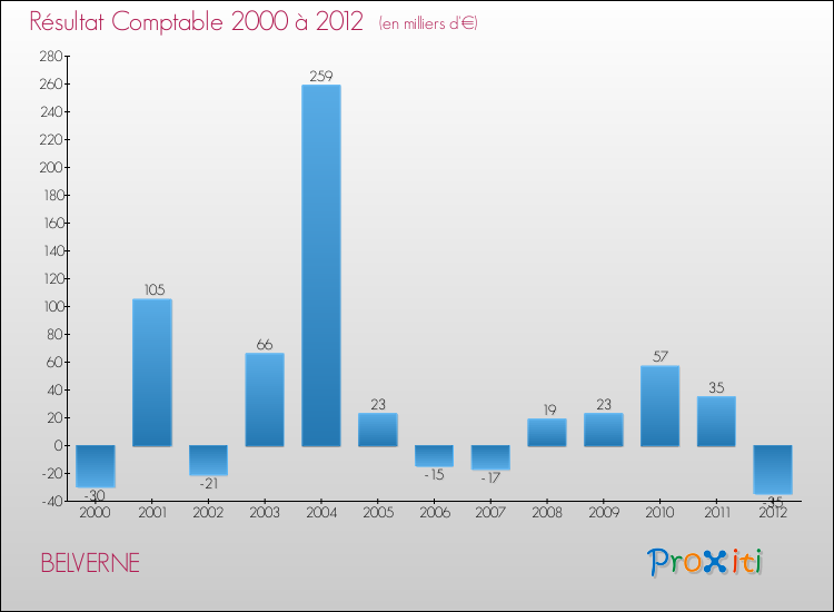 Evolution du résultat comptable pour la commune de BELVERNE de 2000 à 2012 Evolution du résultat comptable pour BELVERNE de 2000 à 2012