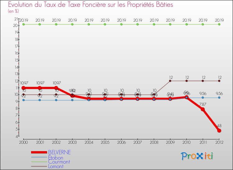 Evolution du taux de la taxe foncière sur le bati pour BELVERNE et les communes proches de 2000 à 2012 Comparaison des taux de taxe foncière sur le bati pour BELVERNE et les communes voisines de 2000 à 2012