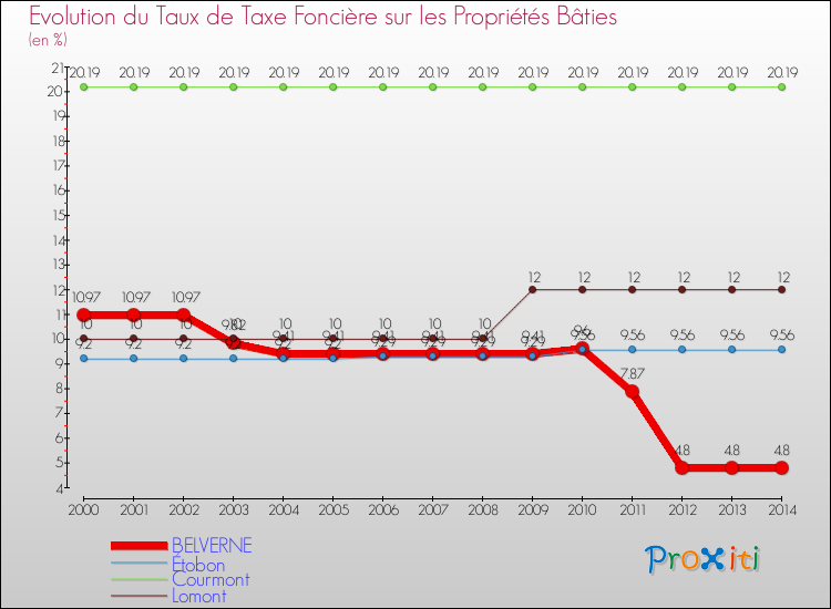 Evolution du taux de la taxe foncière sur le bati pour BELVERNE et les communes proches de 2000 à 2014 Comparaison des taux de taxe foncière sur le bati pour BELVERNE et les communes voisines de 2000 à 2014