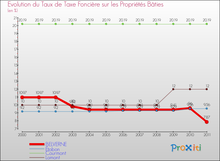 Evolution du taux de la taxe foncière sur le bati pour BELVERNE et les communes proches Comparaison des taux de taxe foncière sur le bati pour BELVERNE et les communes voisines