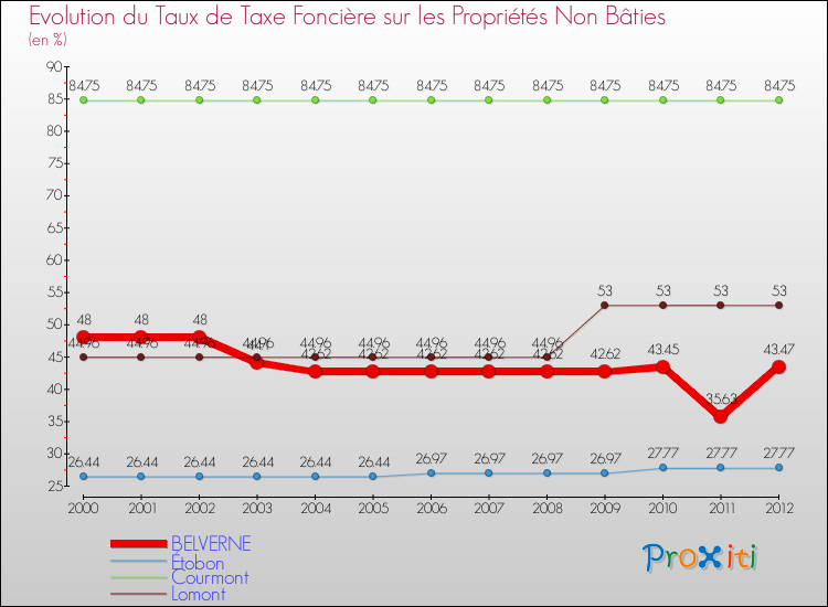 Evolution du taux de la taxe foncière sur les immeubles et terrains non batis pour BELVERNE et les communes proches de 2000 à 2012 Comparaison des taux de la taxe foncière sur les immeubles et terrains non batis pour BELVERNE et les communes voisines de 2000 à 2012