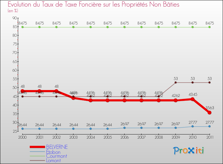 Evolution du taux de la taxe foncière sur les immeubles et terrains non batis pour BELVERNE et les communes proches Comparaison des taux de la taxe foncière sur les immeubles et terrains non batis pour BELVERNE et les communes voisines