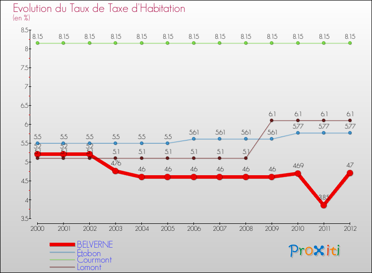 Evolution du taux de la taxe d'habitation pour BELVERNE et les communes proches Comparaison des taux de la taxe d'habitation pour BELVERNE et les communes voisines