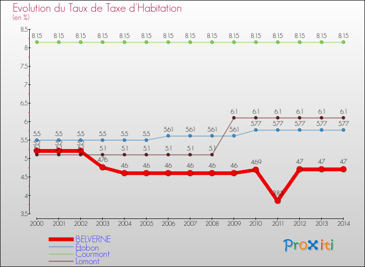 Evolution du taux de la taxe d'habitation pour BELVERNE et les communes proches de 2000 à 2014 Comparaison des taux de la taxe d'habitation pour BELVERNE et les communes voisines de 2000 à 2014