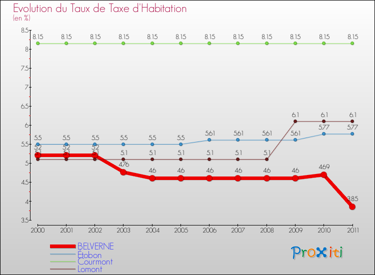 Evolution du taux de la taxe d'habitation pour BELVERNE et les communes proches Comparaison des taux de la taxe d'habitation pour BELVERNE et les communes voisines