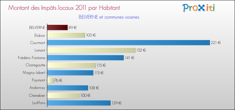 Montant des impôts locaux par Habitant pour BELVERNE et les communes proches Comparaison des impôts locaux par habitant pour BELVERNE et les communes voisines