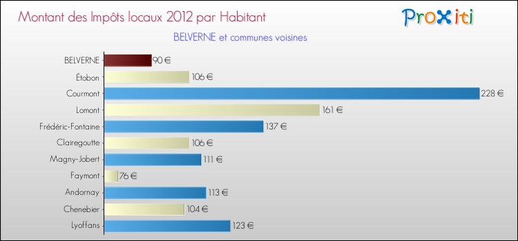 Montant des impôts locaux par Habitant pour BELVERNE et les communes proches Comparaison des impôts locaux par habitant pour BELVERNE et les communes voisines
