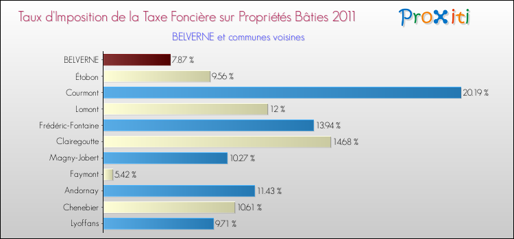 Taux d'imposition de la taxe foncière sur le bati 2011 pour BELVERNE et les communes proches Comparaison des taux d'imposition de la taxe foncière sur le bati 2011 pour BELVERNE et les communes voisines