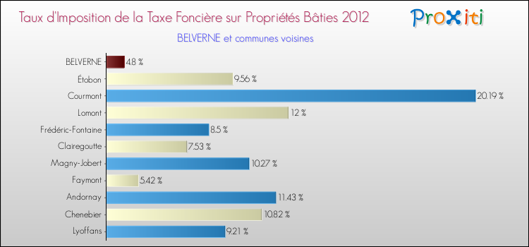 Taux d'imposition de la taxe foncière sur le bati 2012 pour BELVERNE et les communes proches Comparaison des taux d'imposition de la taxe foncière sur le bati 2012 pour BELVERNE et les communes voisines