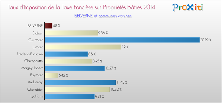 Taux d'imposition de la taxe foncière sur le bati 2014 pour BELVERNE et les communes proches Comparaison des taux d'imposition de la taxe foncière sur le bati 2014 pour BELVERNE et les communes voisines