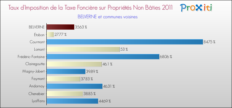 Taux d'imposition de la taxe foncière sur les immeubles et terrains non batis 2011 pour BELVERNE et les communes proches Comparaison des taux d'imposition de la taxe foncière sur les immeubles et terrains non batis 2011 pour BELVERNE et les communes voisines