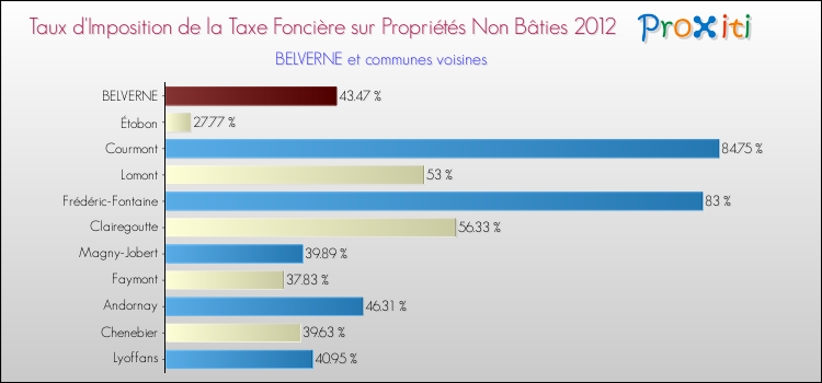 Taux d'imposition de la taxe foncière sur les immeubles et terrains non batis 2012 pour BELVERNE et les communes proches Comparaison des taux d'imposition de la taxe foncière sur les immeubles et terrains non batis 2012 pour BELVERNE et les communes voisines