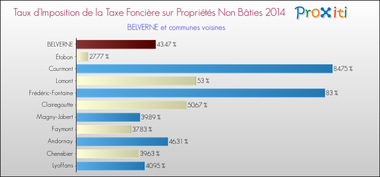 Taux d'imposition de la taxe foncière sur les immeubles et terrains non batis 2014 pour BELVERNE et les communes proches Comparaison des taux d'imposition de la taxe foncière sur les immeubles et terrains non batis 2014 pour BELVERNE et les communes voisines
