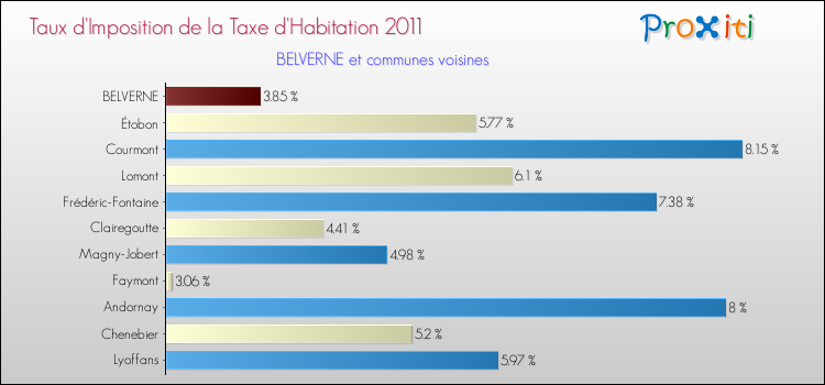 Taux d'imposition de la taxe d'habitation 2011 pour BELVERNE et les communes proches Comparaison des taux d'imposition de la taxe d'habitation 2011 pour BELVERNE et les communes voisines