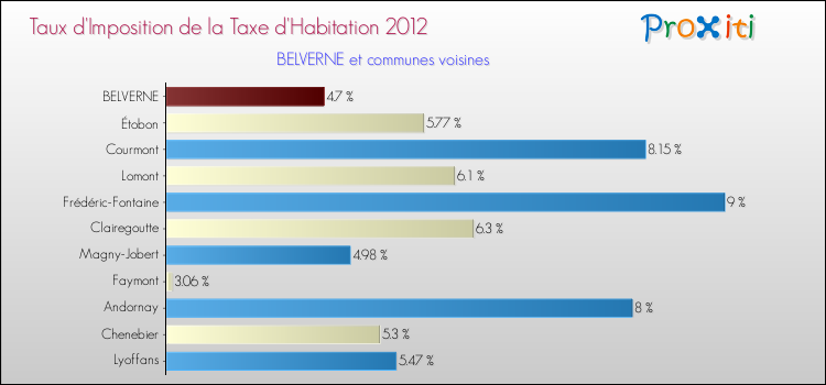 Taux d'imposition de la taxe d'habitation 2012 pour BELVERNE et les communes proches Comparaison des taux d'imposition de la taxe d'habitation 2012 pour BELVERNE et les communes voisines