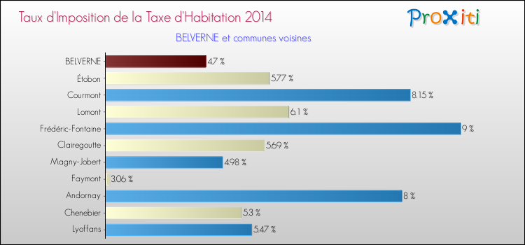 Taux d'imposition de la taxe d'habitation 2014 pour BELVERNE et les communes proches Comparaison des taux d'imposition de la taxe d'habitation 2014 pour BELVERNE et les communes voisines