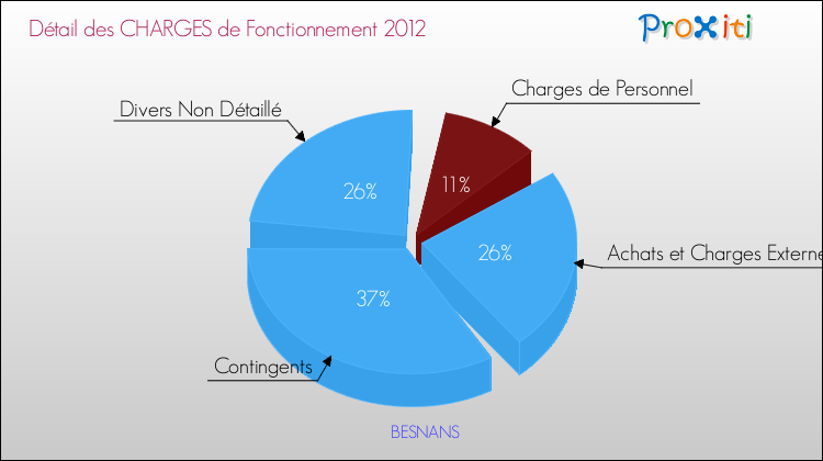 Décomposition des Charges de Fonctionnement 2012 de la commune de BESNANS Charges de Fonctionnement 2012 pour la commune de BESNANS