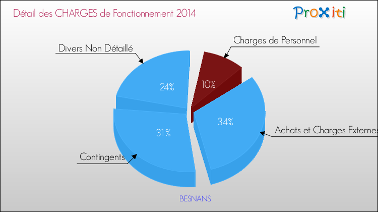 Décomposition des Charges de Fonctionnement 2014 de la commune de BESNANS Charges de Fonctionnement 2014 pour la commune de BESNANS
