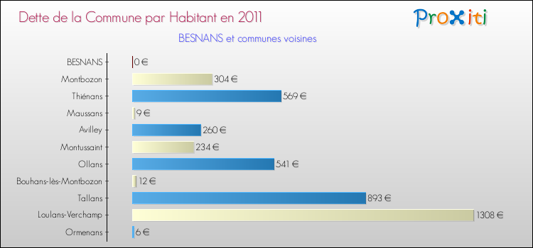 Dette par habitant de la commune en 2011 pour BESNANS et les communes proches Comparaison de la dette par habitant de la commune en 2011 pour BESNANS et les communes voisines
