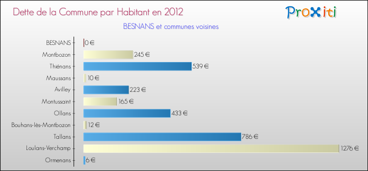 Dette par habitant de la commune en 2012 pour BESNANS et les communes proches Comparaison de la dette par habitant de la commune en 2012 pour BESNANS et les communes voisines