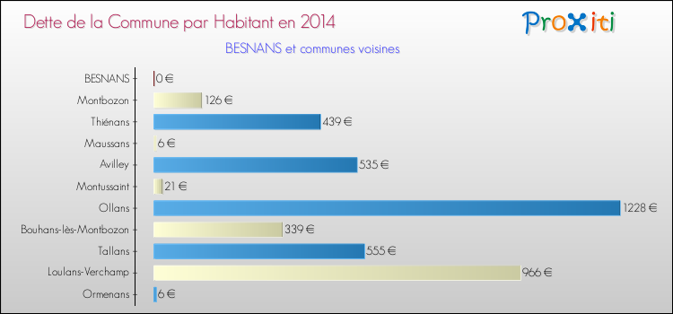 Dette par habitant de la commune en 2014 pour BESNANS et les communes proches Comparaison de la dette par habitant de la commune en 2014 pour BESNANS et les communes voisines