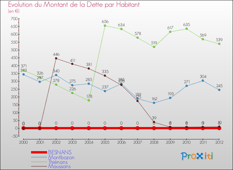 Evolution de la dette par habitant pour la commune de BESNANS et les communes proches de 2000 à 2012 Comparaison de la dette par habitant pour BESNANS et les communes voisines de 2000 à 2012