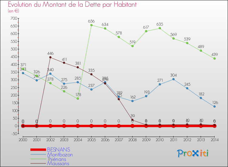 Evolution de la dette par habitant pour la commune de BESNANS et les communes proches de 2000 à 2014 Comparaison de la dette par habitant pour BESNANS et les communes voisines de 2000 à 2014