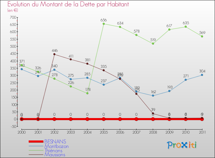 Evolution de la dette par habitant pour la commune de BESNANS et les communes proches Comparaison de la dette par habitant pour BESNANS et les communes voisines