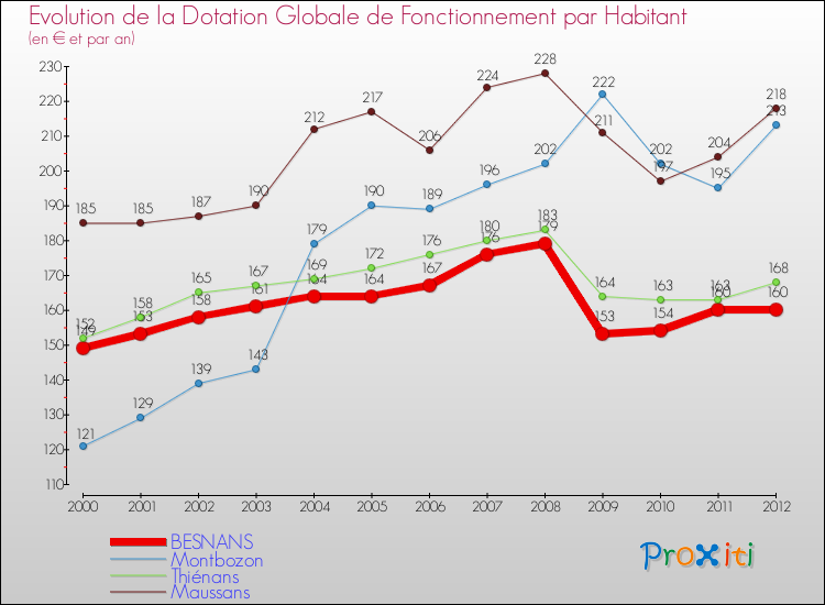 Evolution et montant de la dotation globale de fonctionnement par Habitant pour BESNANS et les communes proches Comparaison des dotations globales de fonctionnement par habitant pour BESNANS et les communes voisines