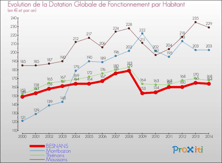 Evolution et montant de la dotation globale de fonctionnement par Habitant pour BESNANS et les communes proches de 2000 à 2014. Comparaison des dotations globales de fonctionnement par habitant pour BESNANS et les communes voisines de 2000 à 2014.