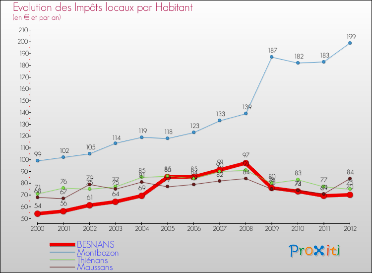 Evolution et montant des impôts locaux par Habitant pour BESNANS et les communes proches Comparaison des impôts locaux par habitant pour BESNANS et les communes voisines