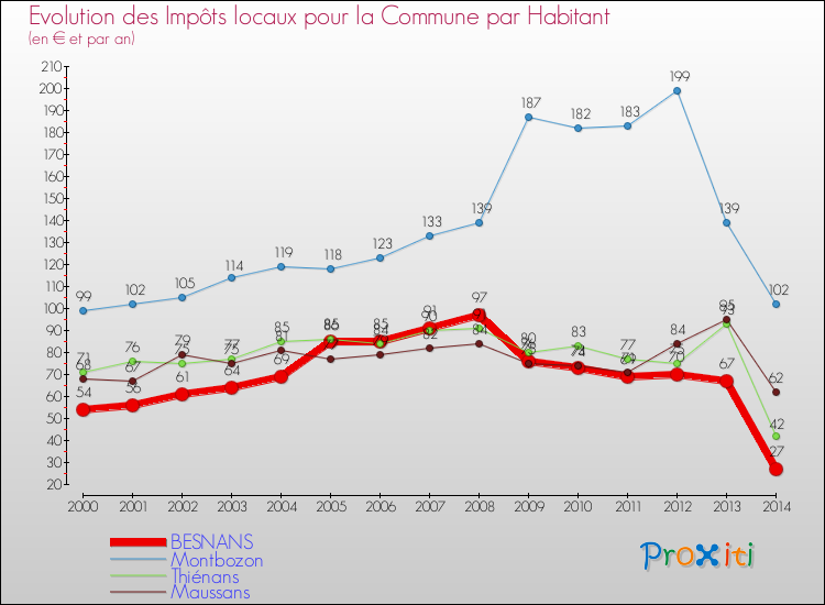 Evolution et montant des impôts locaux par Habitant pour BESNANS et les communes proches de 2000 à 2014 Comparaison des impôts locaux par habitant pour BESNANS et les communes voisines de 2000 à 2014