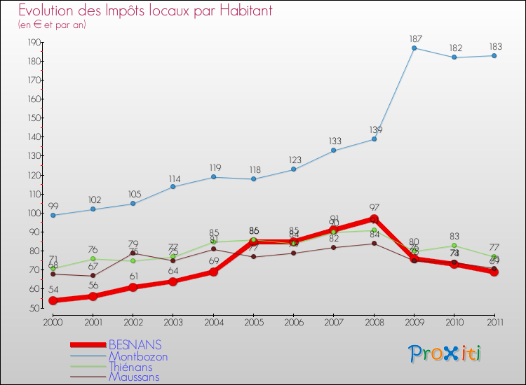 Evolution et montant des impôts locaux par Habitant pour BESNANS et les communes proches Comparaison des impôts locaux par habitant pour BESNANS et les communes voisines