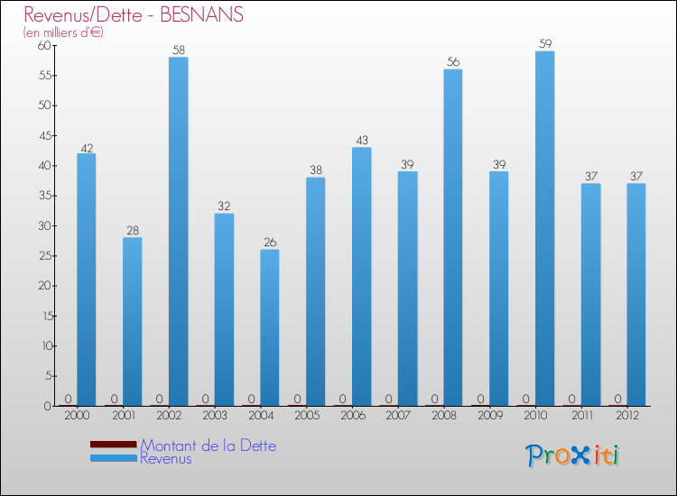 Evolution comparée de la dette et des revenus pour la commune de BESNANS de 2000 à 2012 Comparaison de la dette et des revenus pour BESNANS de 2000 à 2012