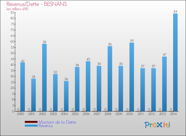 Evolution comparée de la dette et des revenus pour la commune de BESNANS de 2000 à 2014 Comparaison de la dette et des revenus pour BESNANS de 2000 à 2014