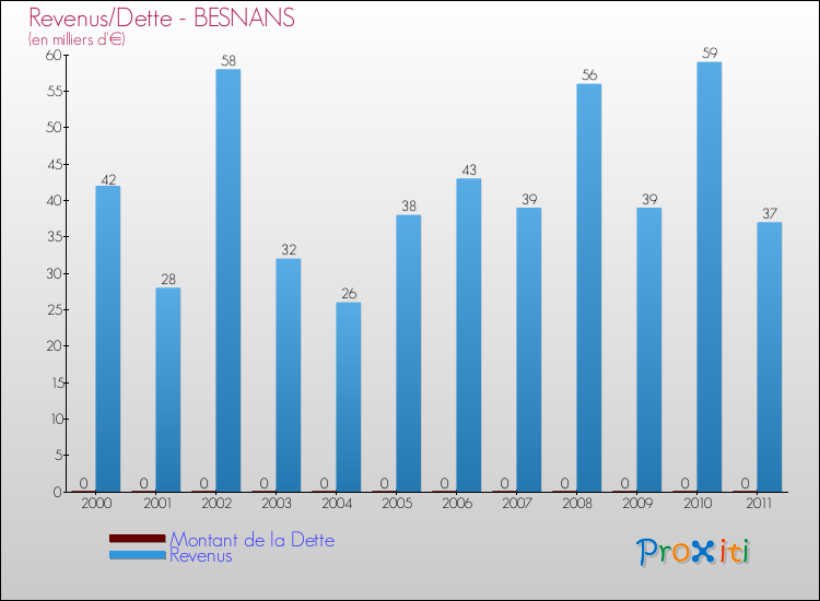 Evolution comparée de la dette et des revenus pour la commune de BESNANS de 2000 à 2011 Comparaison de la dette et des revenus pour BESNANS de 2000 à 2011