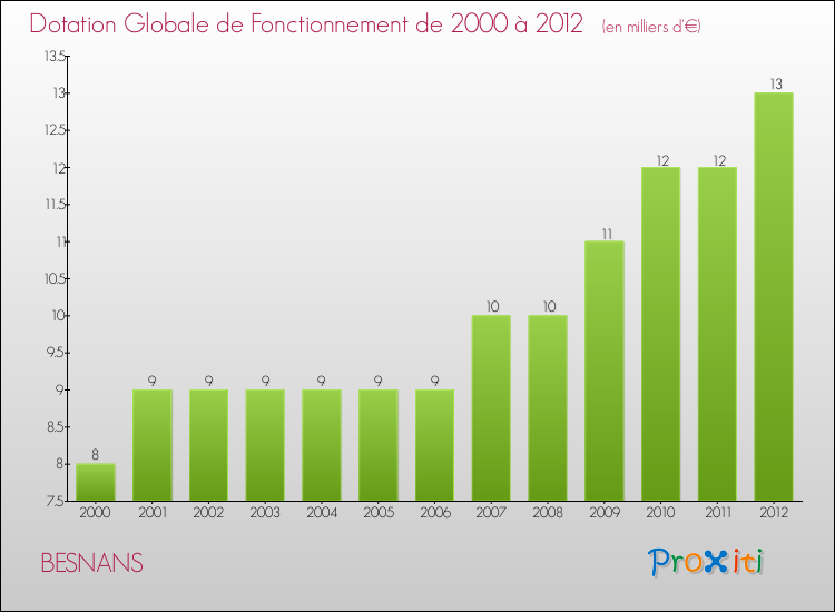 Evolution du montant de la Dotation Globale de Fonctionnement pour la commune de BESNANS de 2000 à 2012 Evolution du montant de la Dotation Globale de Fonctionnement pour BESNANS de 2000 à 2012