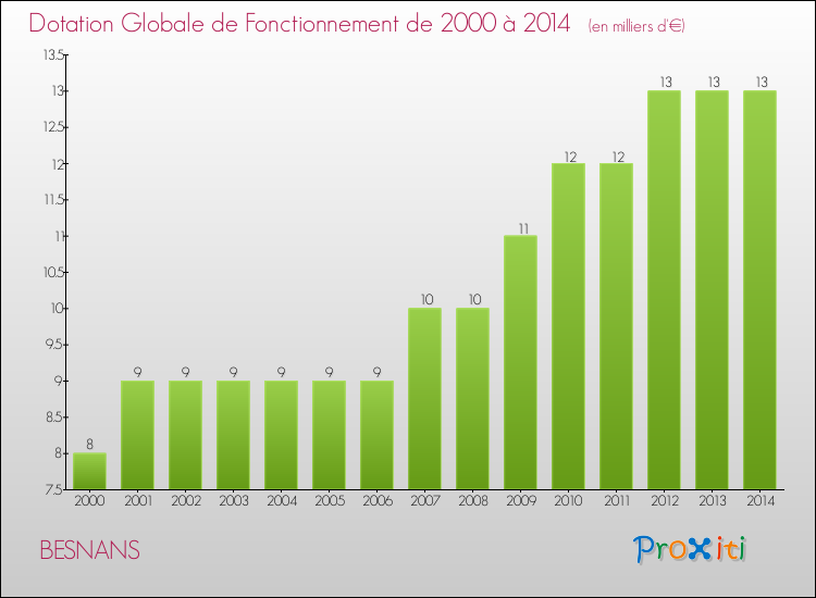 Evolution du montant de la Dotation Globale de Fonctionnement pour la commune de BESNANS de 2000 à 2014 Evolution du montant de la Dotation Globale de Fonctionnement pour BESNANS de 2000 à 2014