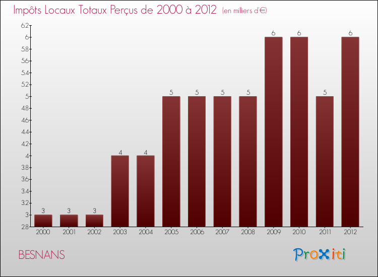 Evolution des Impôts Locaux pour la commune de BESNANS de 2000 à 2012 Evolution des Impôts Locaux pour BESNANS de 2000 à 2012