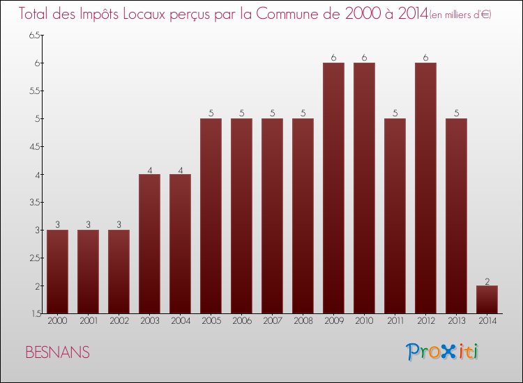 Evolution des Impôts Locaux pour la commune de BESNANS de 2000 à 2014 Evolution des Impôts Locaux pour BESNANS de 2000 à 2014