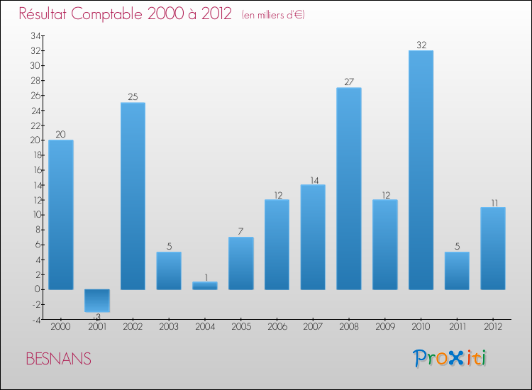 Evolution du résultat comptable pour la commune de BESNANS de 2000 à 2012 Evolution du résultat comptable pour BESNANS de 2000 à 2012