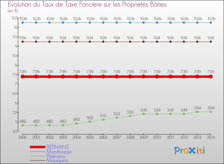 Evolution du taux de la taxe foncière sur le bati pour BESNANS et les communes proches de 2000 à 2014 Comparaison des taux de taxe foncière sur le bati pour BESNANS et les communes voisines de 2000 à 2014