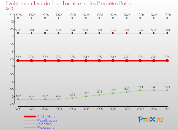 Evolution du taux de la taxe foncière sur le bati pour BESNANS et les communes proches Comparaison des taux de taxe foncière sur le bati pour BESNANS et les communes voisines