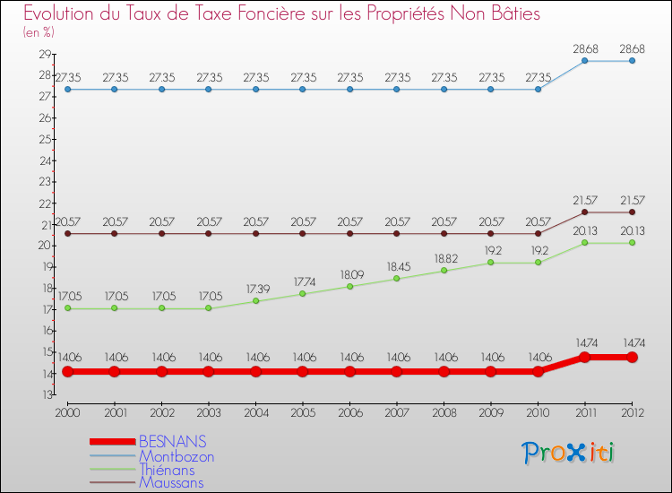 Evolution du taux de la taxe foncière sur les immeubles et terrains non batis pour BESNANS et les communes proches de 2000 à 2012 Comparaison des taux de la taxe foncière sur les immeubles et terrains non batis pour BESNANS et les communes voisines de 2000 à 2012