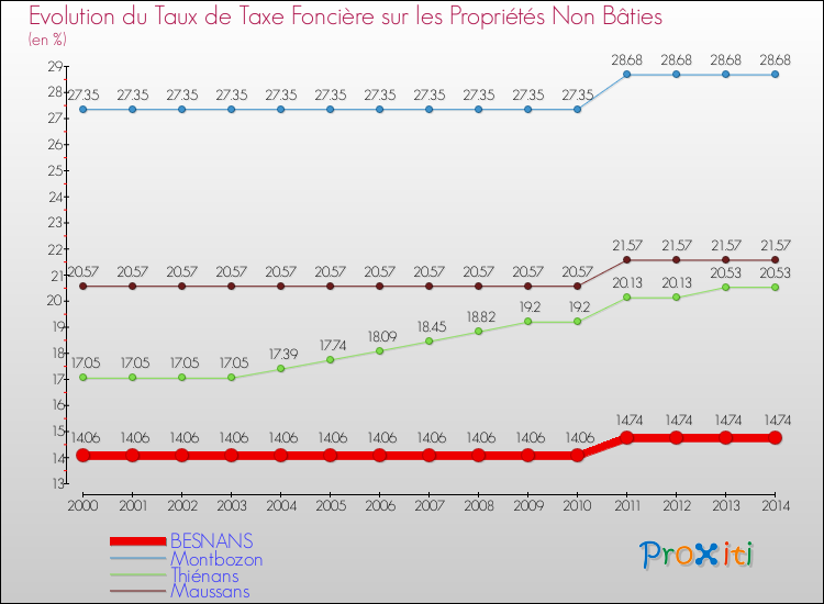 Evolution du taux de la taxe foncière sur les immeubles et terrains non batis pour BESNANS et les communes proches de 2000 à 2014 Comparaison des taux de la taxe foncière sur les immeubles et terrains non batis pour BESNANS et les communes voisines de 2000 à 2014